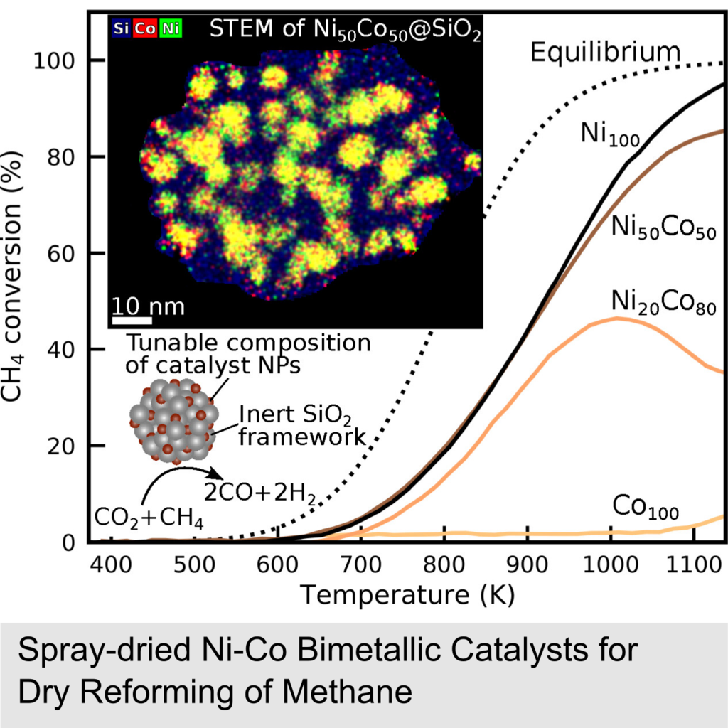 Spray dried Ni-Co bimetallic catalyst;Dry Reforming of Methane (DRM)